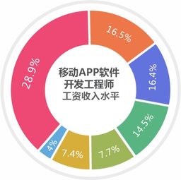 移動app軟件開發工程師
