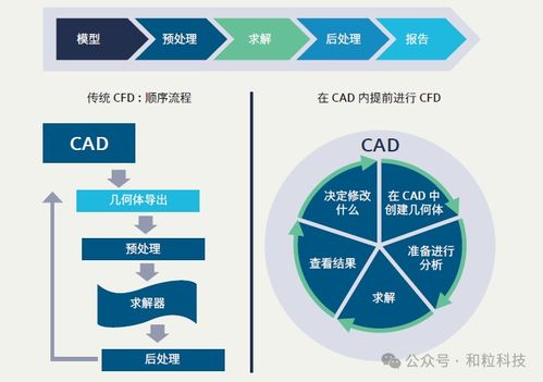 利用完全嵌入cad的cfd軟件,幫助設(shè)計師盡早評估流體流動和傳熱,從而縮短開發(fā)時間